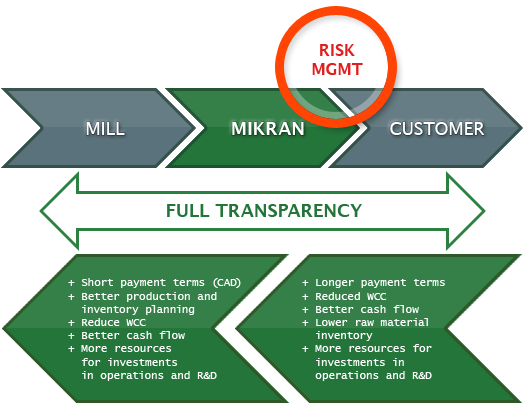 MIKRAN -RISK MANAGEMENT